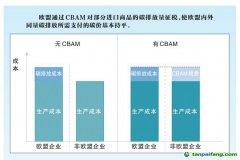 歐盟碳關稅正式通過，我國石油石化行業如何應